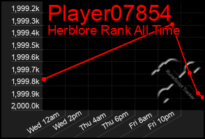 Total Graph of Player07854