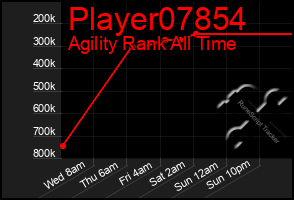 Total Graph of Player07854