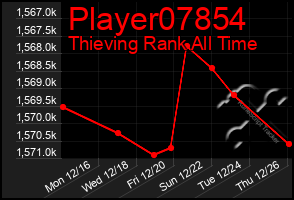 Total Graph of Player07854