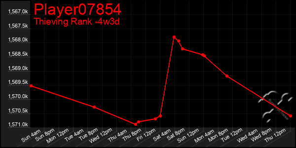 Last 31 Days Graph of Player07854