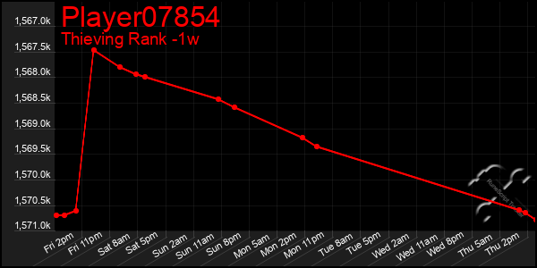 Last 7 Days Graph of Player07854