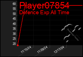 Total Graph of Player07854