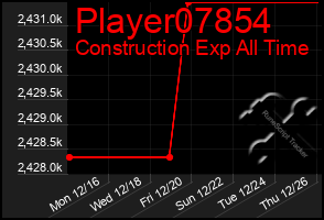 Total Graph of Player07854