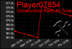 Total Graph of Player07854