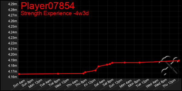 Last 31 Days Graph of Player07854