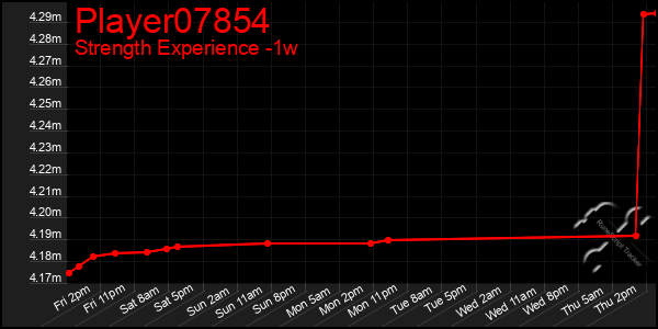 Last 7 Days Graph of Player07854