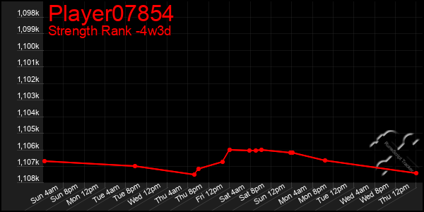 Last 31 Days Graph of Player07854