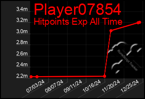 Total Graph of Player07854