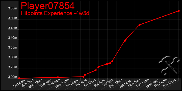 Last 31 Days Graph of Player07854