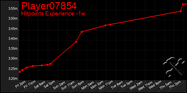 Last 7 Days Graph of Player07854