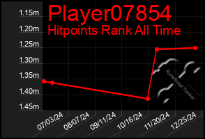 Total Graph of Player07854