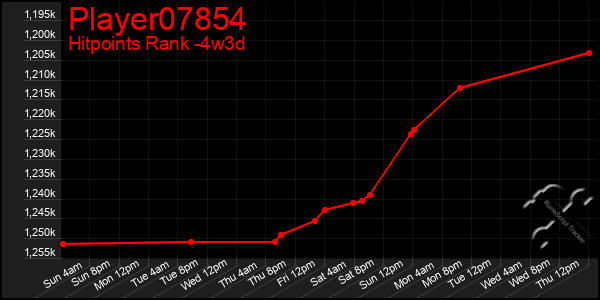 Last 31 Days Graph of Player07854