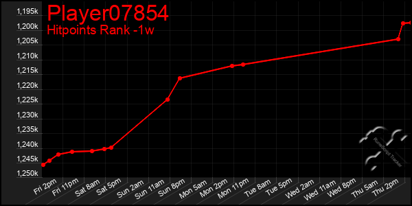 Last 7 Days Graph of Player07854