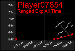 Total Graph of Player07854