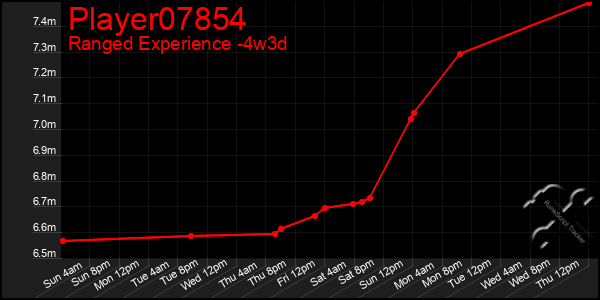 Last 31 Days Graph of Player07854