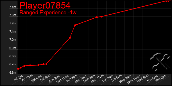 Last 7 Days Graph of Player07854