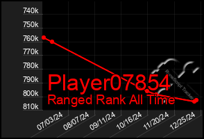 Total Graph of Player07854