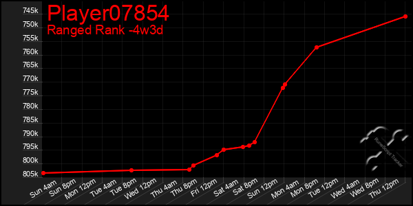 Last 31 Days Graph of Player07854