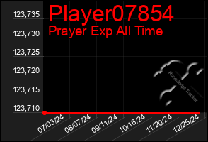 Total Graph of Player07854