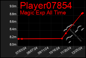 Total Graph of Player07854