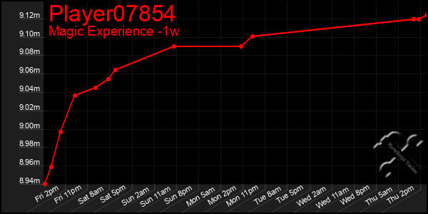 Last 7 Days Graph of Player07854