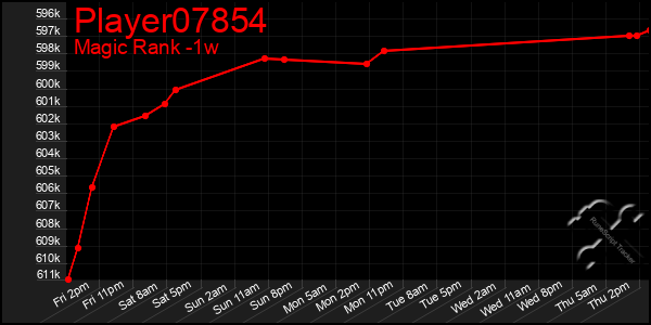 Last 7 Days Graph of Player07854