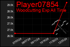 Total Graph of Player07854