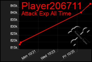 Total Graph of Player206711