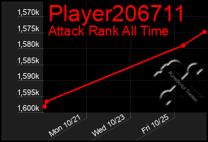 Total Graph of Player206711