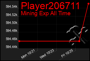 Total Graph of Player206711