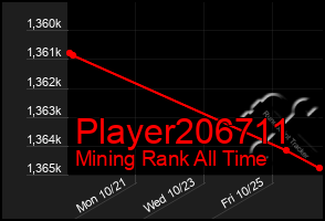 Total Graph of Player206711