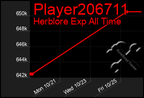 Total Graph of Player206711