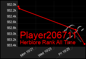 Total Graph of Player206711