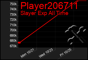 Total Graph of Player206711