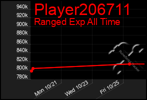 Total Graph of Player206711