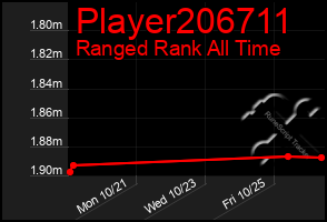 Total Graph of Player206711