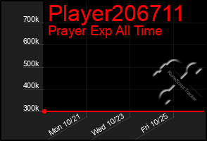 Total Graph of Player206711