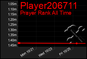 Total Graph of Player206711