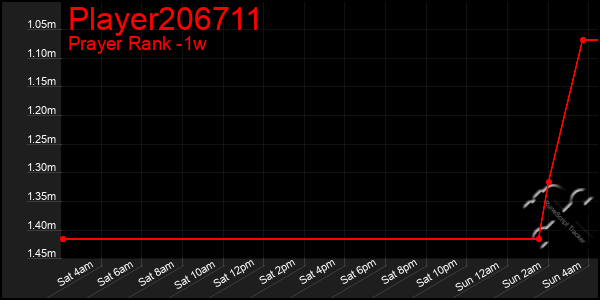 Last 7 Days Graph of Player206711