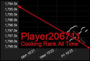 Total Graph of Player206711