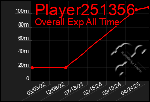 Total Graph of Player251356