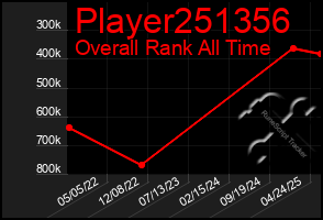 Total Graph of Player251356