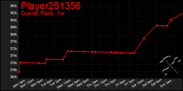 1 Week Graph of Player251356