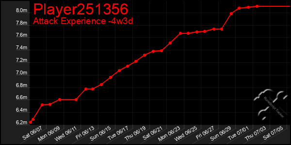 Last 31 Days Graph of Player251356
