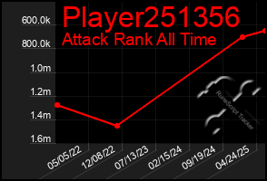 Total Graph of Player251356