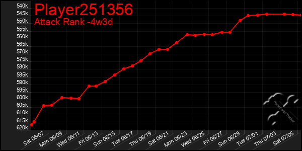 Last 31 Days Graph of Player251356