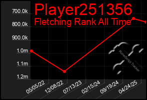 Total Graph of Player251356