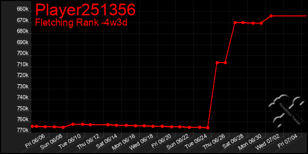Last 31 Days Graph of Player251356