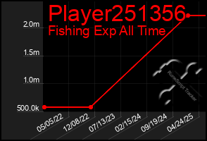 Total Graph of Player251356