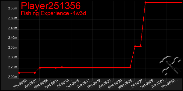 Last 31 Days Graph of Player251356